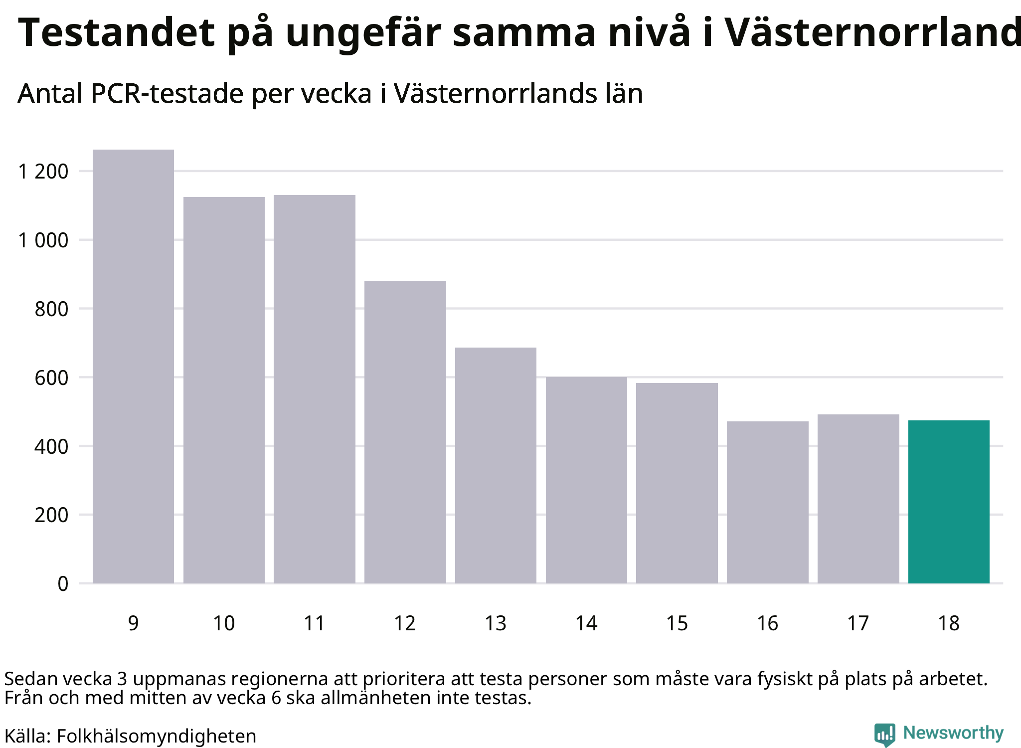 Antal tester per vecka